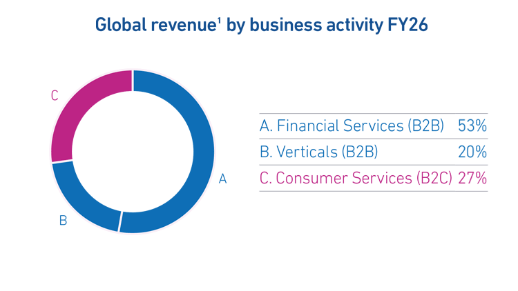 Global revenue by business activity: B2B Data - 53%; B2B Decisioning - 20%; Consumer Services - 27%