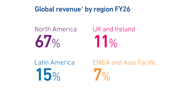 Global revenue 1 by region - FY26, North America 67%, Latin America 15%, UK and Ireland 11%, EMEA and Asia Pacific 7%