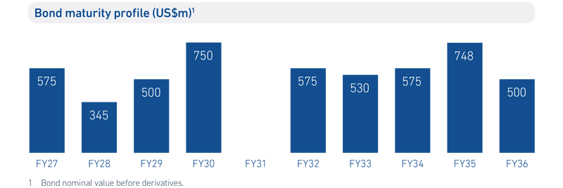 Bond Maturity Profile (US$)