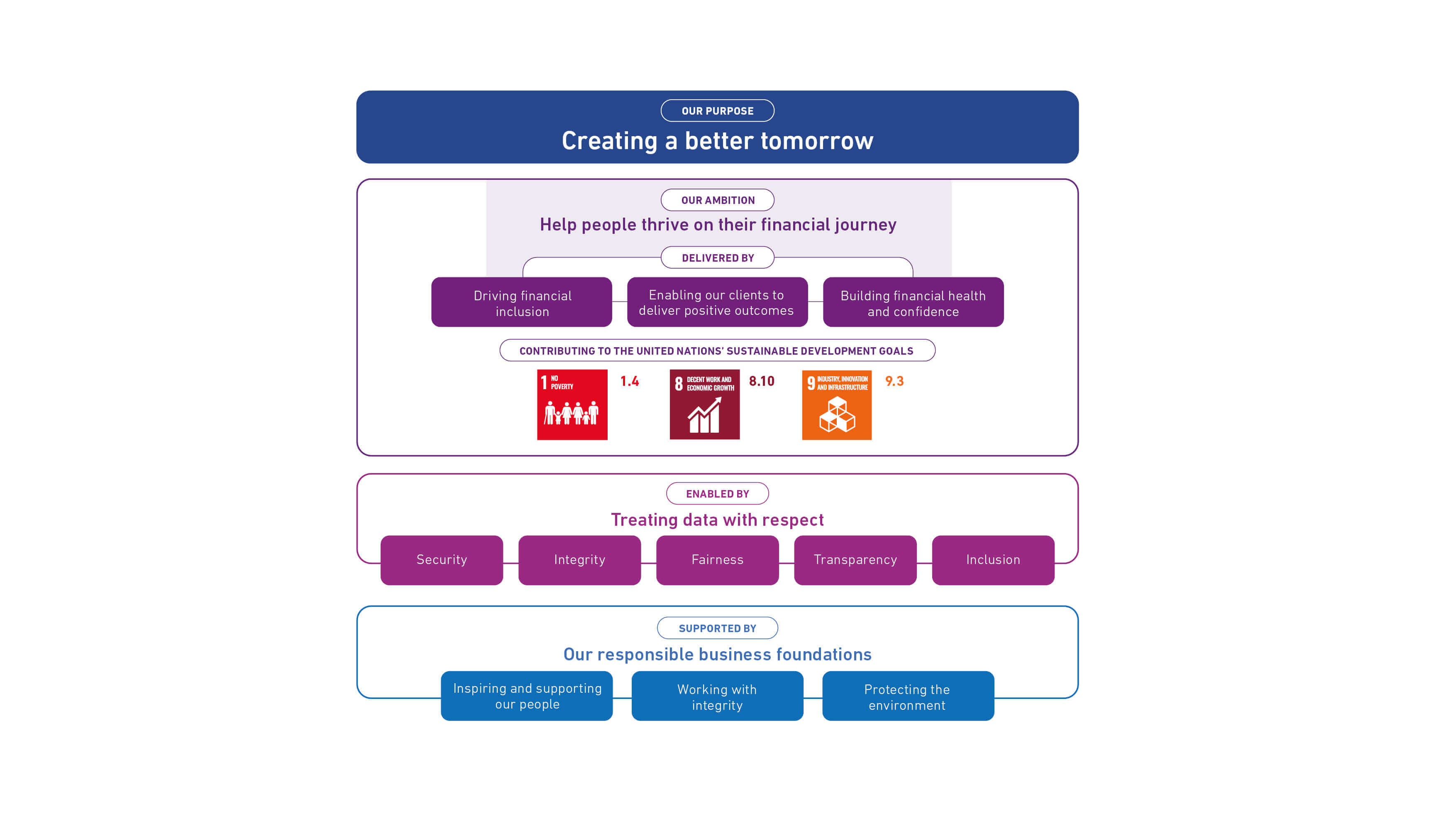 Our purpose - Creating a better tomorrow. Our ambition - Helping people thrive on their financial health journey. Delivered by Driving Financial Inclusion, Enabling our clients to deliver positive outcomes, Building financial health and confidence. Contributing to the United Natons' sustainable development goals 1.4 no poverty, 8.10 decent work and economic growth and 9.3 industry, innovation and infrastructure. Enabled by Treating Data with Respect - Security, Accuracy, Fairness, Transparency and Inclusion. Supported buy our responsible business foundations - Inspiring and supporting our people, working with integrity, and protecting the environment. 