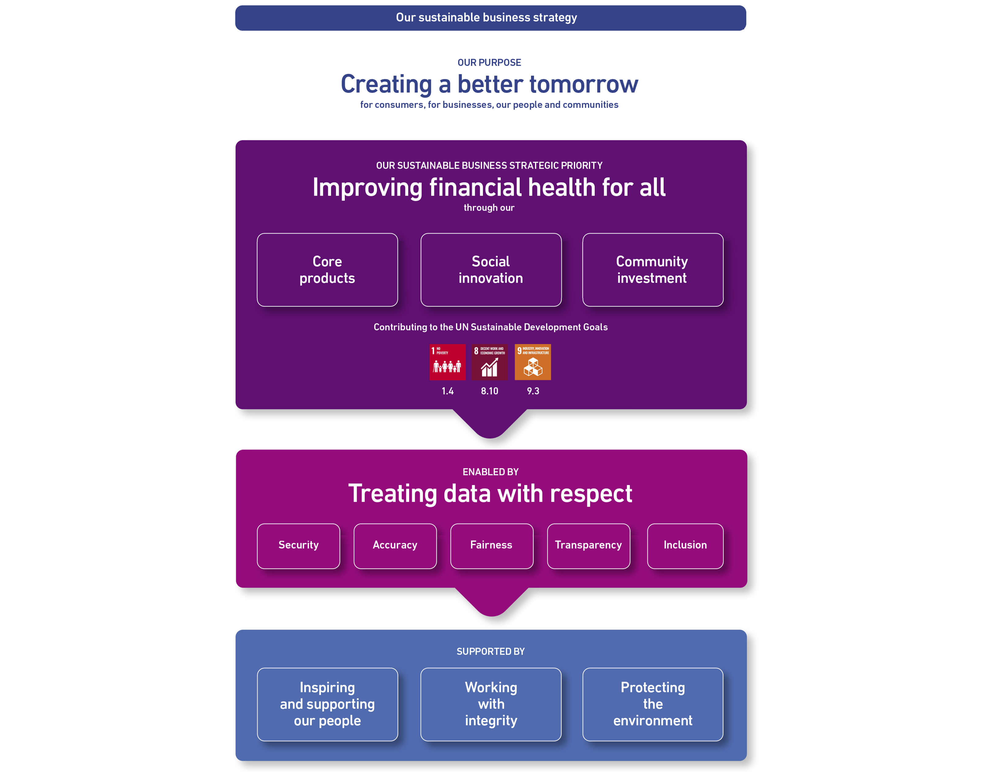 Experian Purpose diagram 